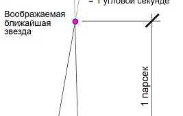 Меры расстояния в космосе: астрономический парсек